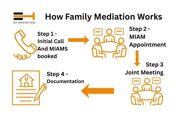 EH mediation - family mediation Driffield process